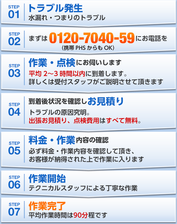 お電話から作業完了までの流れ